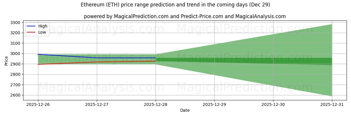 High and low price prediction by AI for Ethereum (ETH) (29 Dec)