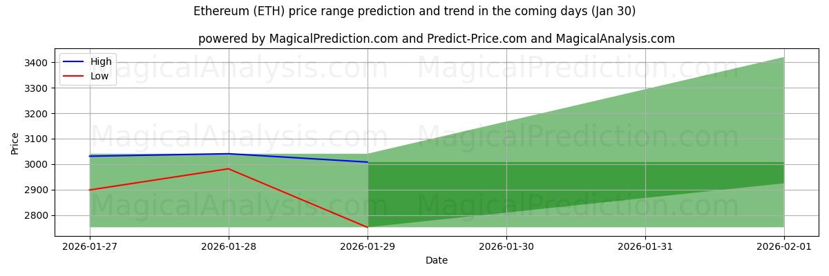 High and low price prediction by AI for Etereum (ETH) (30 Jan)