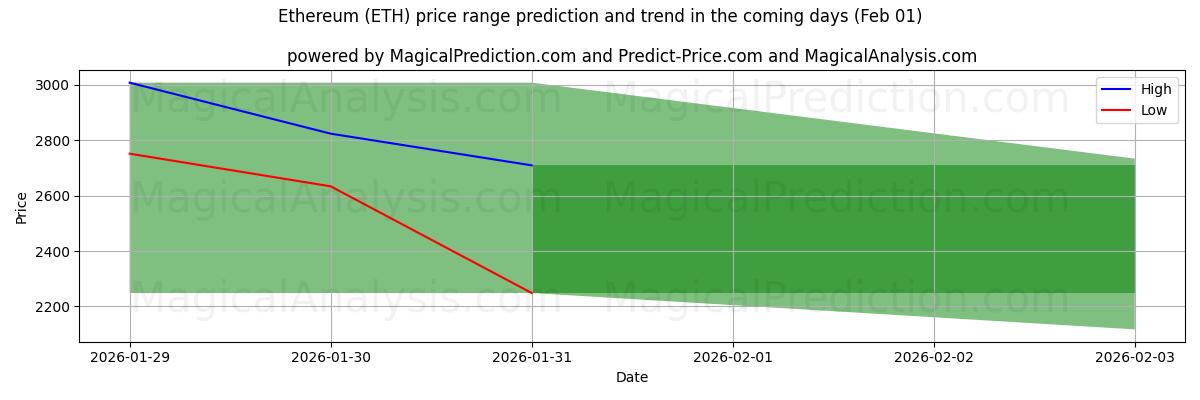 High and low price prediction by AI for Ethereum (ETH) (01 Feb)