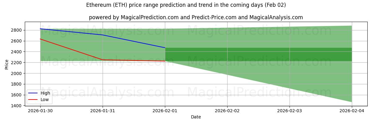 High and low price prediction by AI for Ethereum (ETH) (02 Feb)