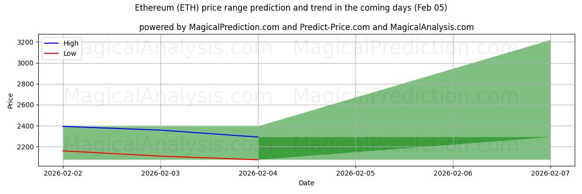 High and low price prediction by AI for 이더리움 (ETH) (05 Feb)