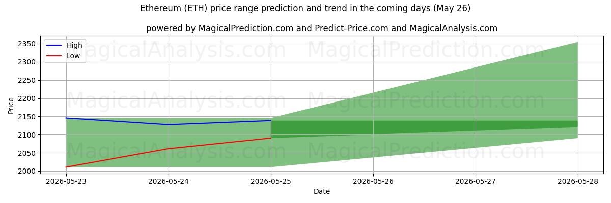 High and low price prediction by AI for Ethereum (ETH) (26 May)
