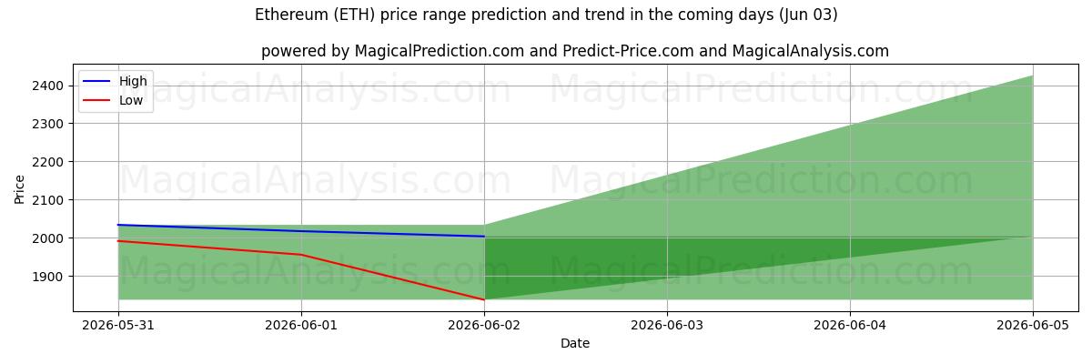 High and low price prediction by AI for イーサリアム (ETH) (03 Jun)
