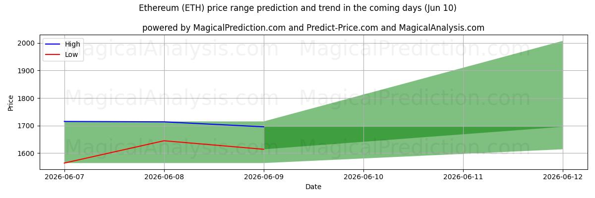 High and low price prediction by AI for Ethereum (ETH) (10 Jun)