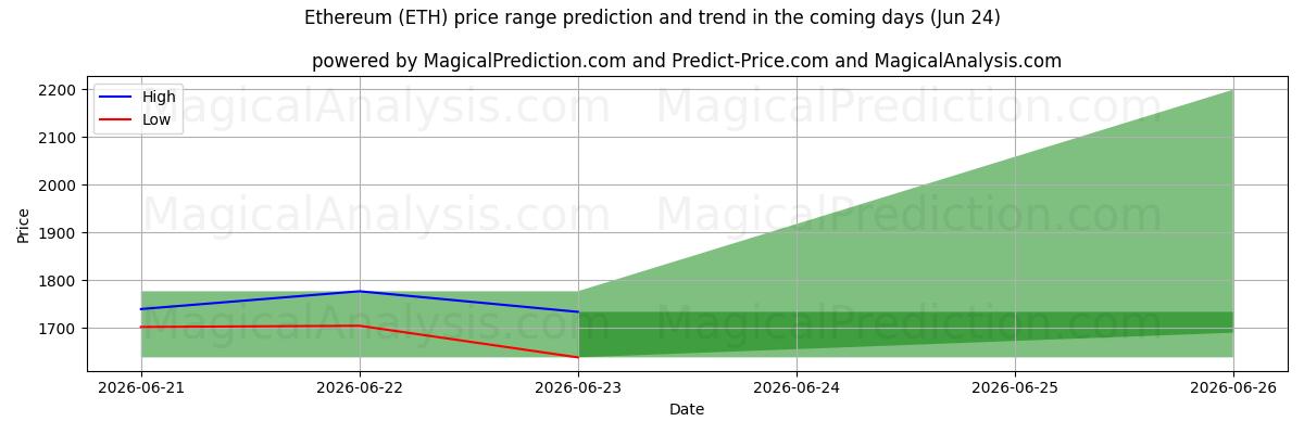 High and low price prediction by AI for Ethereum (ETH) (18 Jun)