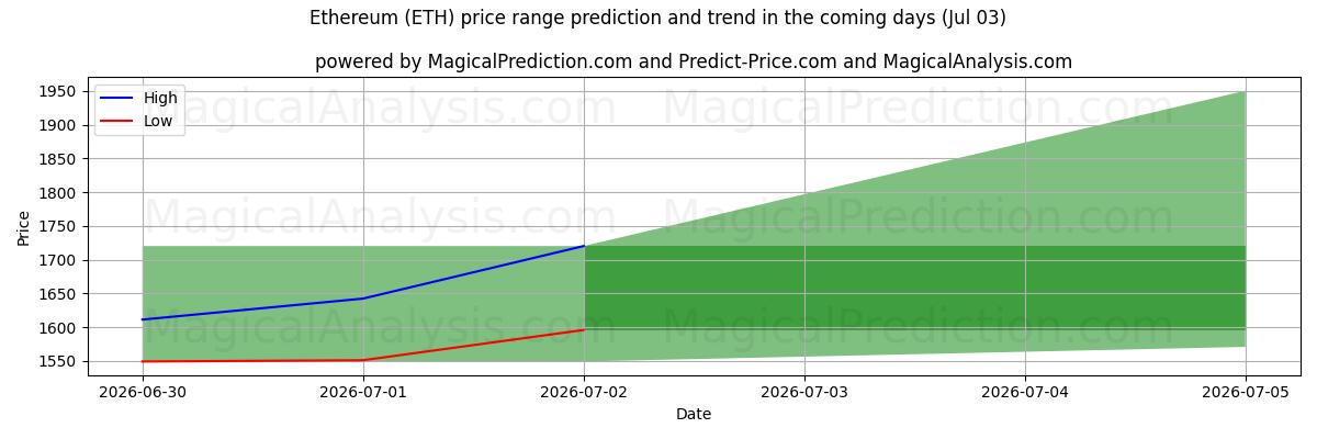 High and low price prediction by AI for Ethereum (ETH) (03 Jul)