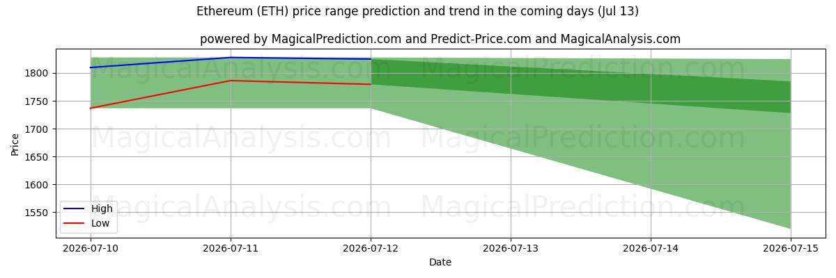 High and low price prediction by AI for Ethereum (ETH) (13 Jul)