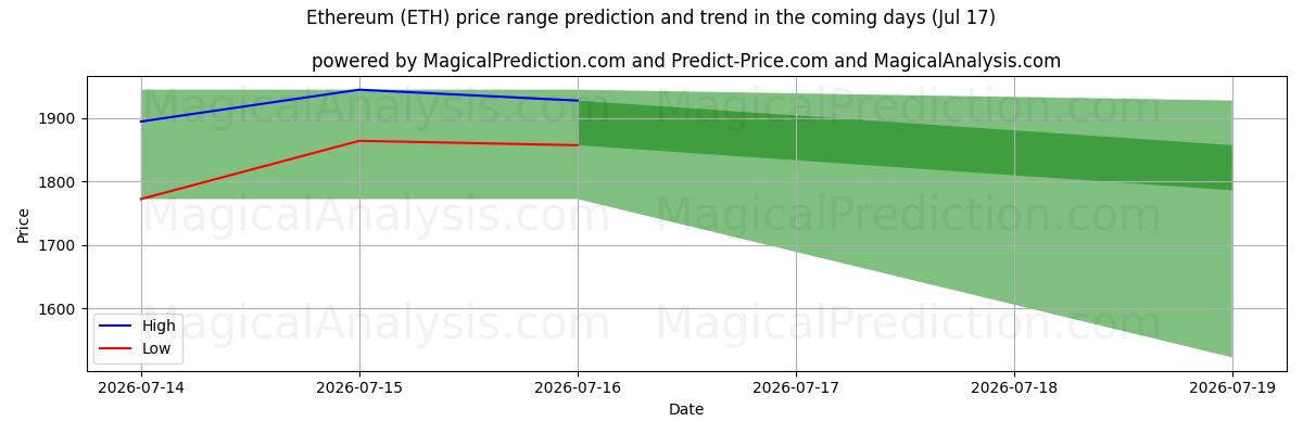 High and low price prediction by AI for イーサリアム (ETH) (17 Jul)