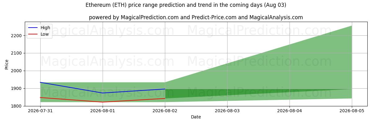 High and low price prediction by AI for Ethereum (ETH) (03 Aug)
