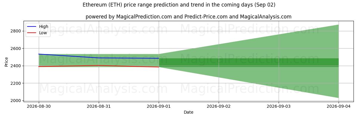 High and low price prediction by AI for Ethereum (ETH) (02 Sep)