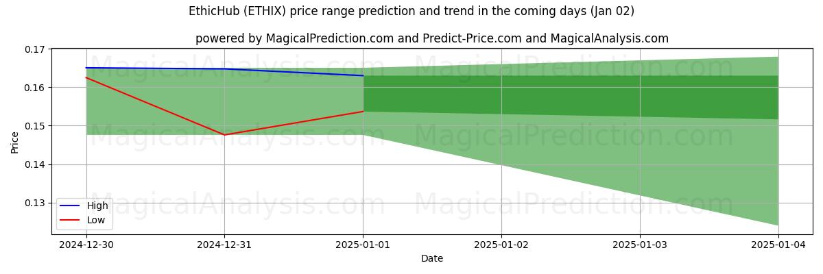 High and low price prediction by AI for Ethische Hub (ETHIX) (02 Jan)