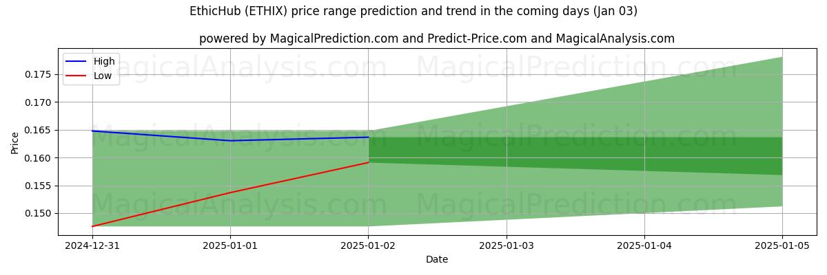 High and low price prediction by AI for एथिकहब (ETHIX) (03 Jan)