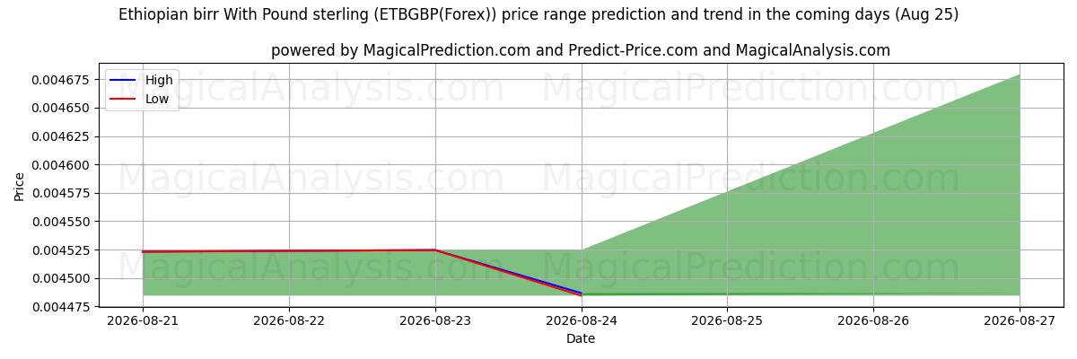 High and low price prediction by AI for قیچی اتیوپی با پوند استرلینگ (ETBGBP(Forex)) (25 Aug)