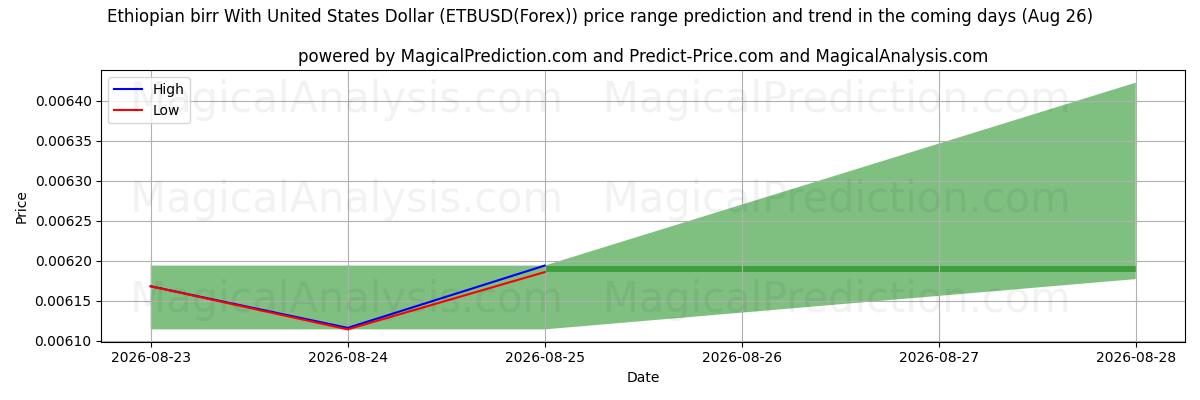 High and low price prediction by AI for Etiopisk birr med amerikanske dollar (ETBUSD(Forex)) (26 Aug)