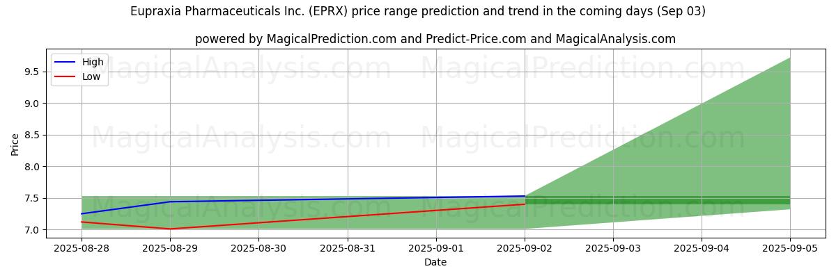 AI Tarafından Eupraxia Pharmaceuticals Inc. (EPRX) İçin Yüksek ve Düşük Fiyat Tahmini (03 Sep) High and low price prediction by AI for Eupraxia Pharmaceuticals Inc. (EPRX) (03 Sep)