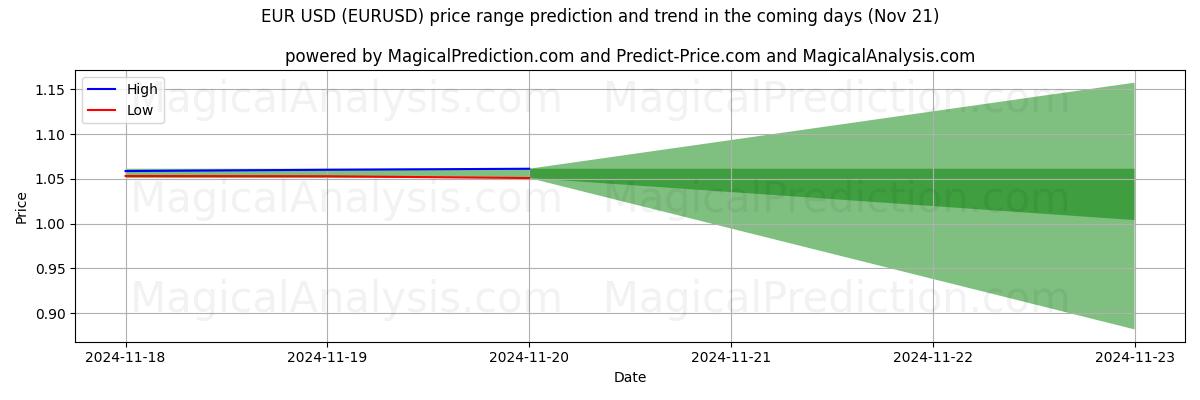 High and low price prediction by AI for 欧元 美元 (EURUSD) (21 Nov)