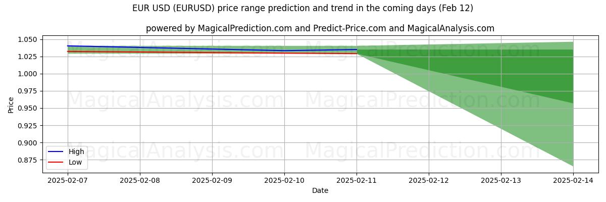 High and low price prediction by AI for Euro USD (EURUSD) (25 Jan)