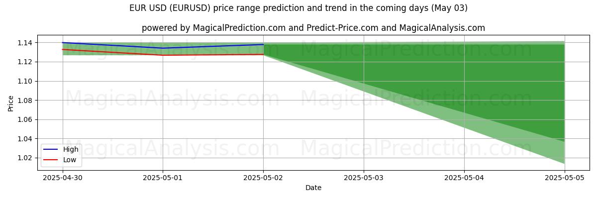 High and low price prediction by AI for Euro USD (EURUSD) (03 May)