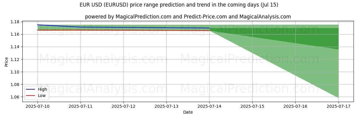 High and low price prediction by AI for EUR USD (EURUSD) (12 Jul)