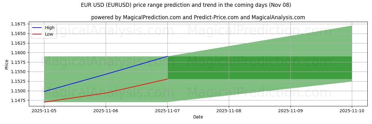 High and low price prediction by AI for EUR USD (EURUSD) (08 Nov)