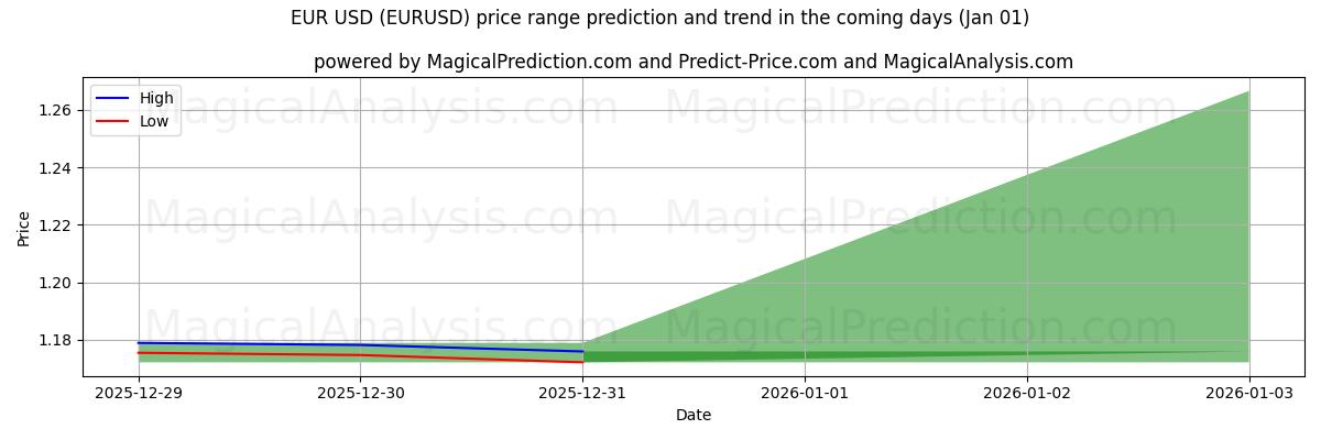 High and low price prediction by AI for EUR USD (EURUSD) (01 Jan)