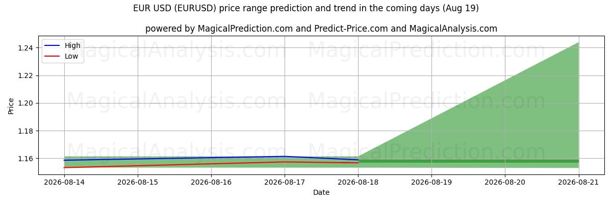 High and low price prediction by AI for Euro USD (EURUSD) (18 Aug)