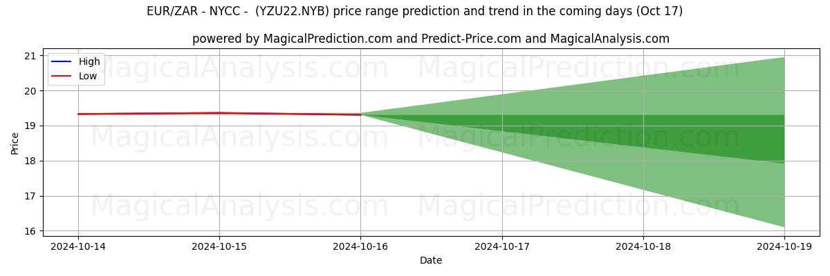 High and low price prediction by AI for EUR/ZAR - NYCC - (YZU22.NYB) (17 Oct)