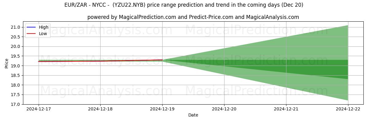 High and low price prediction by AI for EUR/ZAR - NYCC -  (YZU22.NYB) (20 Dec)