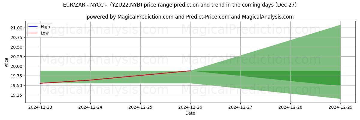 High and low price prediction by AI for EUR/ZAR - NYCC - (YZU22.NYB) (27 Dec)