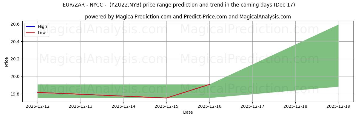 High and low price prediction by AI for EUR/ZAR - NYCC - (YZU22.NYB) (17 Dec)
