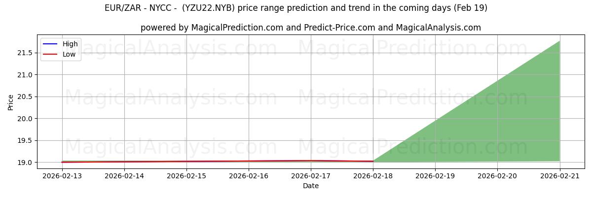 High and low price prediction by AI for EUR/ZAR - NYCC - (YZU22.NYB) (19 Feb)