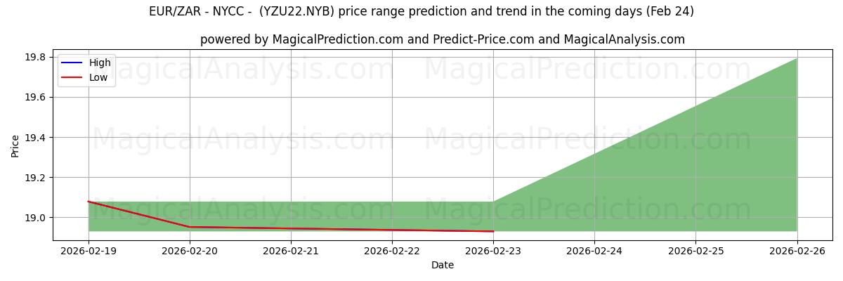High and low price prediction by AI for 欧元/南非兰特 - NYCC - (YZU22.NYB) (24 Feb)