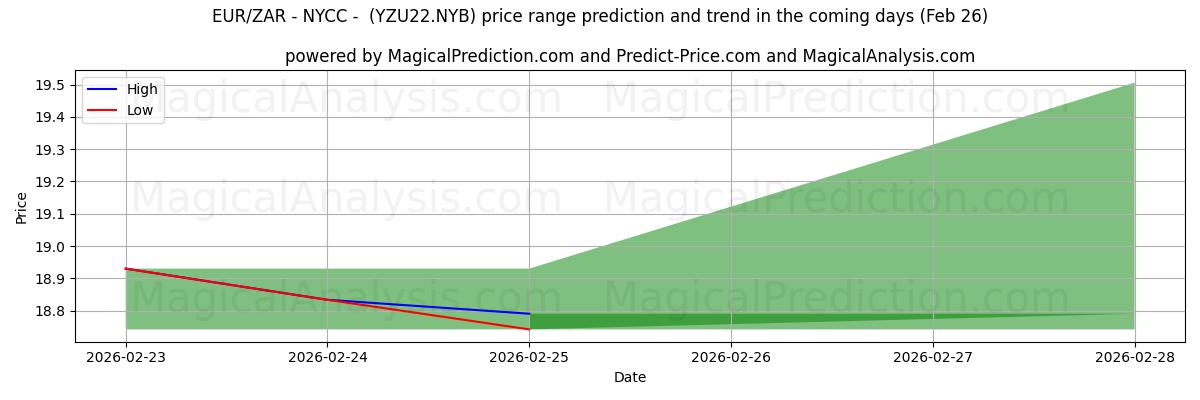 High and low price prediction by AI for اليورو/الراند الجنوب أفريقي - نيويورك - (YZU22.NYB) (26 Feb)