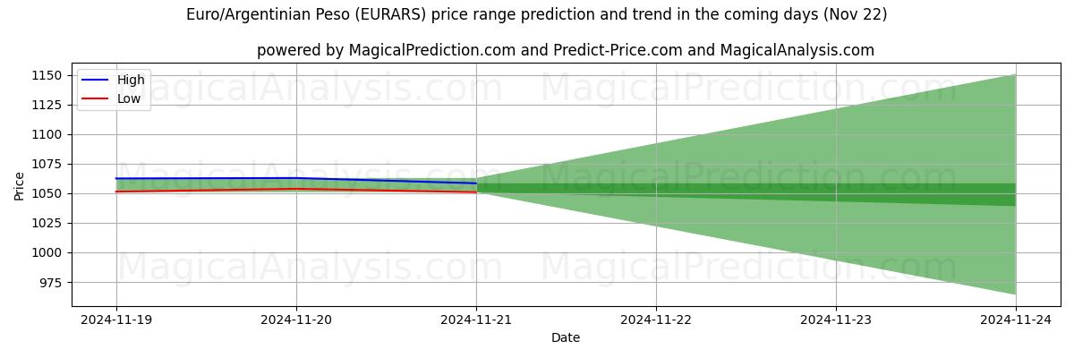 High and low price prediction by AI for Euro/Argentinischer Peso (EURARS) (22 Nov)