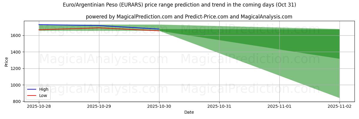 Prévisions de prix haut et bas par IA pour Euro/Peso argentin (EURARS) (31 Oct) High and low price prediction by AI for Euro/Peso argentin (EURARS) (31 Oct)