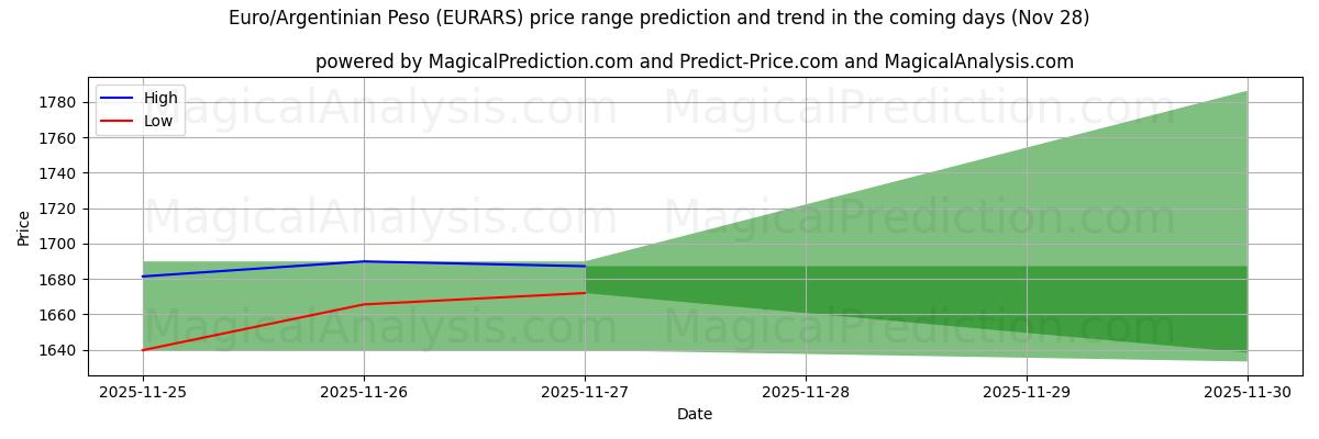 High and low price prediction by AI for Euro/Argentinian Peso (EURARS) (28 Nov)