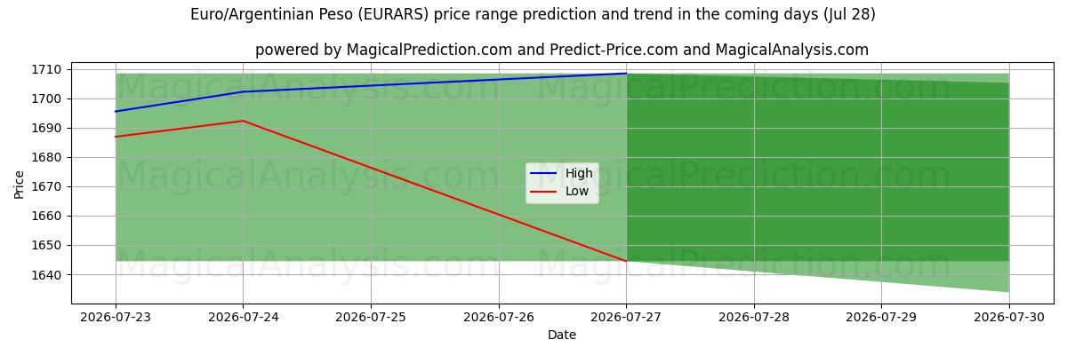 High and low price prediction by AI for Евро/Аргентинское песо (EURARS) (28 Jul)