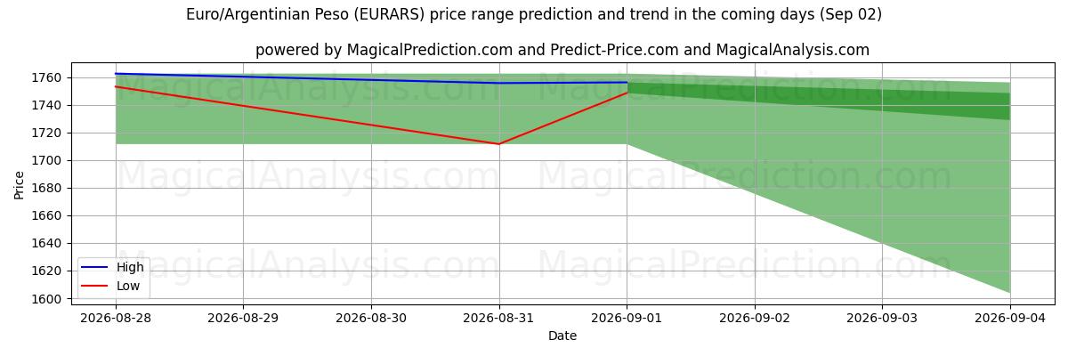 High and low price prediction by AI for یورو/پسوی آرژانتین (EURARS) (02 Sep)