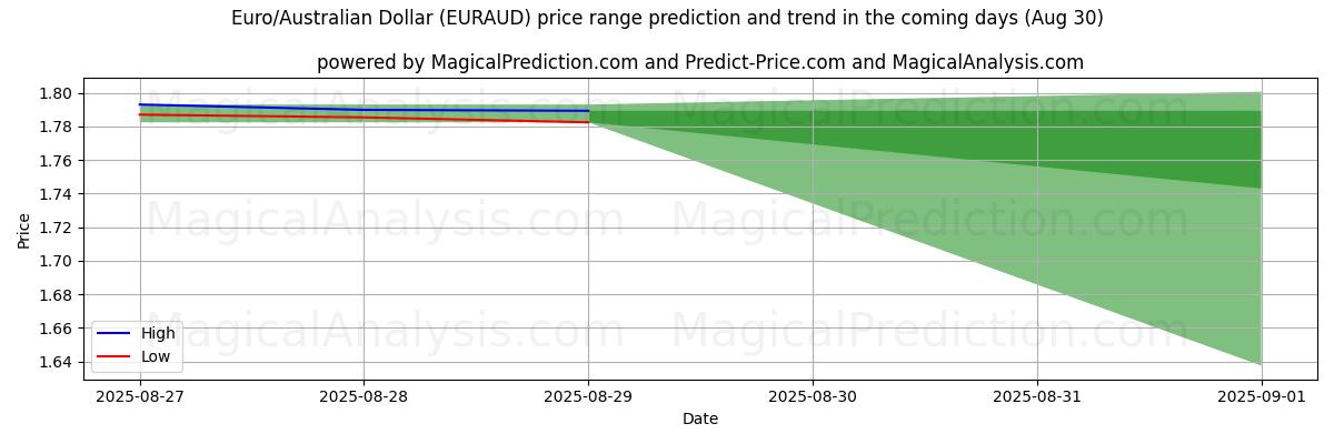 High and low price prediction by AI for اليورو/الدولار الاسترالي (EURAUD) (30 Aug)