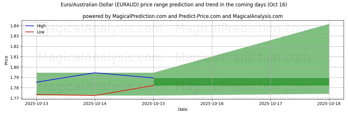 High and low price prediction by AI for Euro/Australian Dollar (EURAUD) (16 Oct) High and low price prediction by AI for Euro/Australian Dollar (EURAUD) (16 Oct)