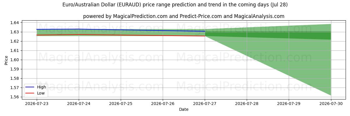 High and low price prediction by AI for यूरो/ऑस्ट्रेलियाई डॉलर (EURAUD) (28 Jul)