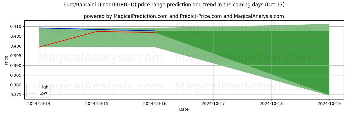 High and low price prediction by AI for Euro/bahrainske dinar (EURBHD) (17 Oct)