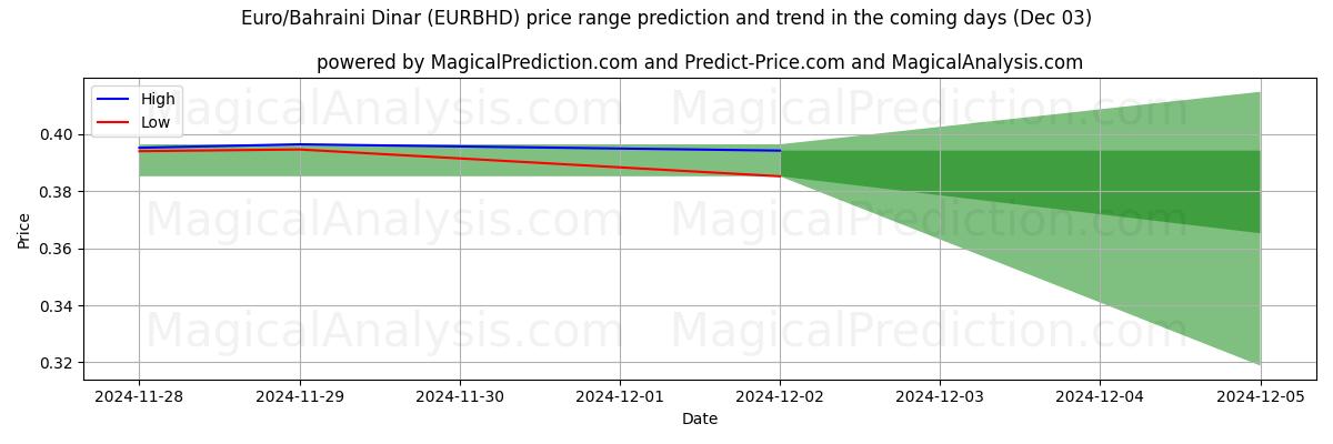 High and low price prediction by AI for Euro/Bahraini Dinar (EURBHD) (03 Dec)