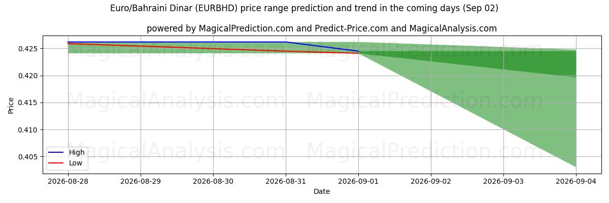 High and low price prediction by AI for Euro/bahrainske dinar (EURBHD) (02 Sep)