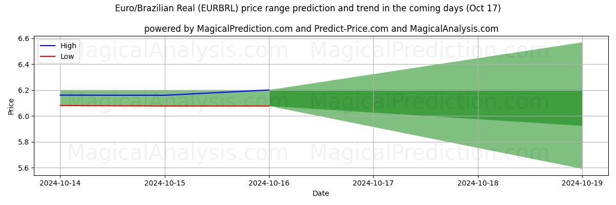 High and low price prediction by AI for ユーロ/ブラジルレアル (EURBRL) (17 Oct)