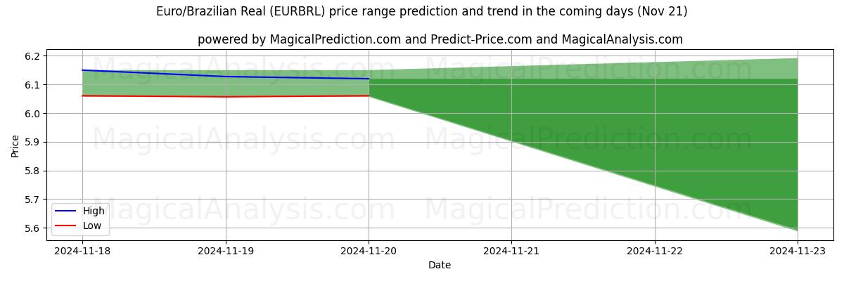 High and low price prediction by AI for Euro/Brazilian Real (EURBRL) (21 Nov)