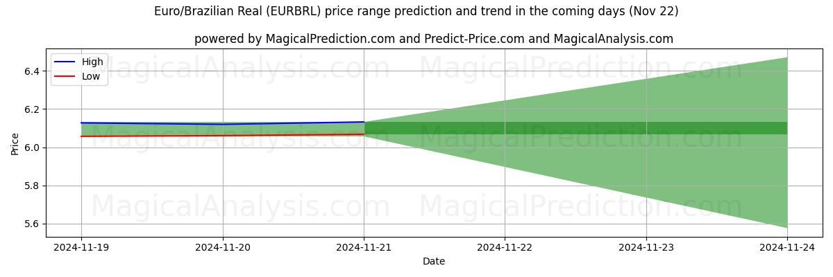 High and low price prediction by AI for Euro/Brasilianska Real (EURBRL) (22 Nov)