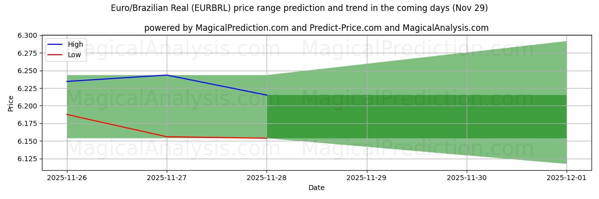 High and low price prediction by AI for Euro/Brazilian Real (EURBRL) (29 Nov)
