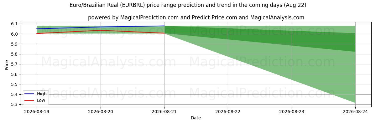 High and low price prediction by AI for 유로/브라질 레알 (EURBRL) (22 Aug)
