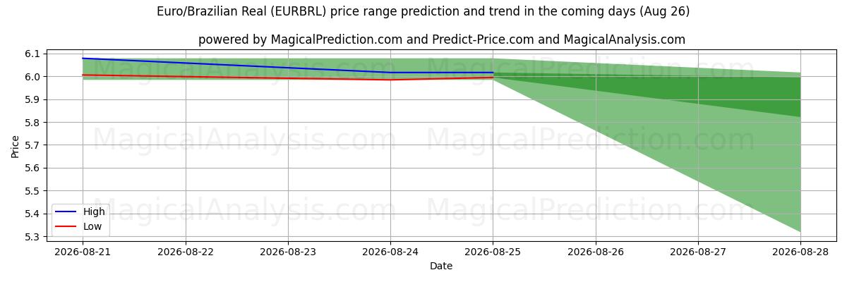 High and low price prediction by AI for Euro/Brazilian Real (EURBRL) (26 Aug)